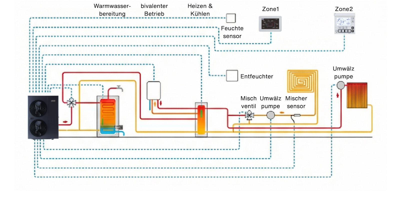 Hydraulik-Schema der CHOFU R290 Wärmepumpe — Außeneinheit verbunden mit Warmwasserbereitung, bivalenter Wärmequelle, Heiz- und Kühlkreis, zwei Heizzonen (Fußbodenheizung + Heizkörper) mit Mischventil, Mischsensor und Umwälzpumpe, sowie Entfeuchter und Feuchtesensor